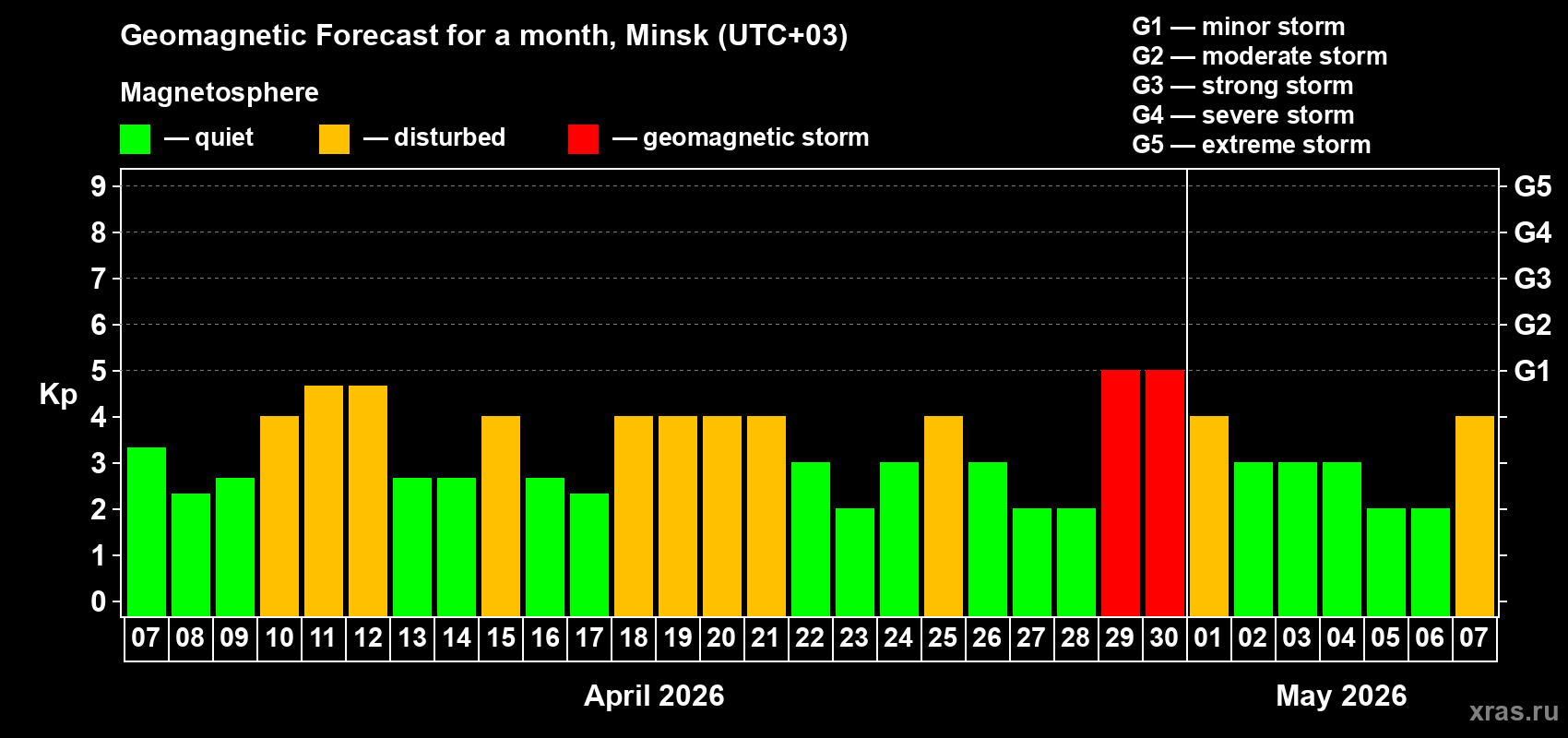 Forecast of the daily maximal value of geomagnetic index&nbsp;Kp for <b>1 month</b> (31 days) <b>from Apr 07, 2026 to May 07, 2026</b>