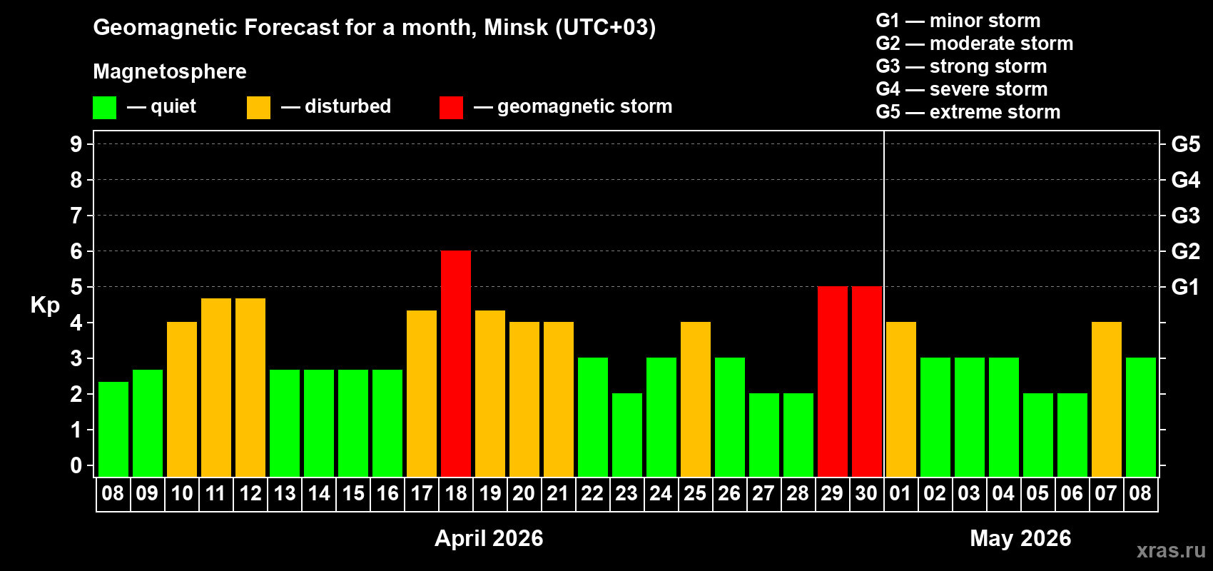 Forecast of the daily maximal value of geomagnetic index&nbsp;Kp for <b>1 month</b> (31 days) <b>from Apr 08, 2026 to May 08, 2026</b>