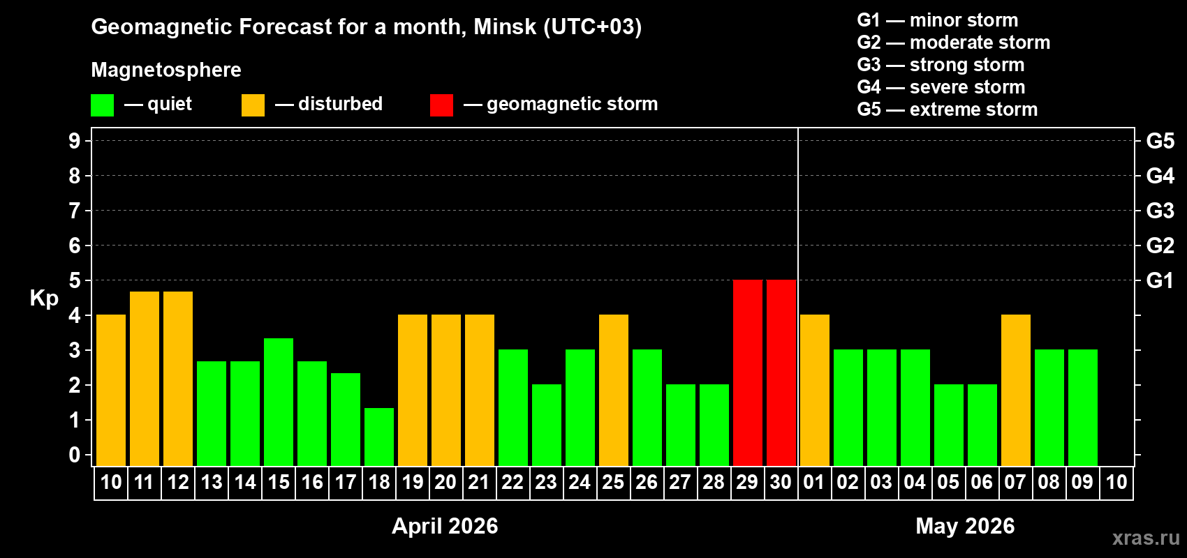 Forecast of the daily maximal value of geomagnetic index Kp for <b>1 month</b> (31 days) <b>from Apr 10, 2026 to May 10, 2026</b>