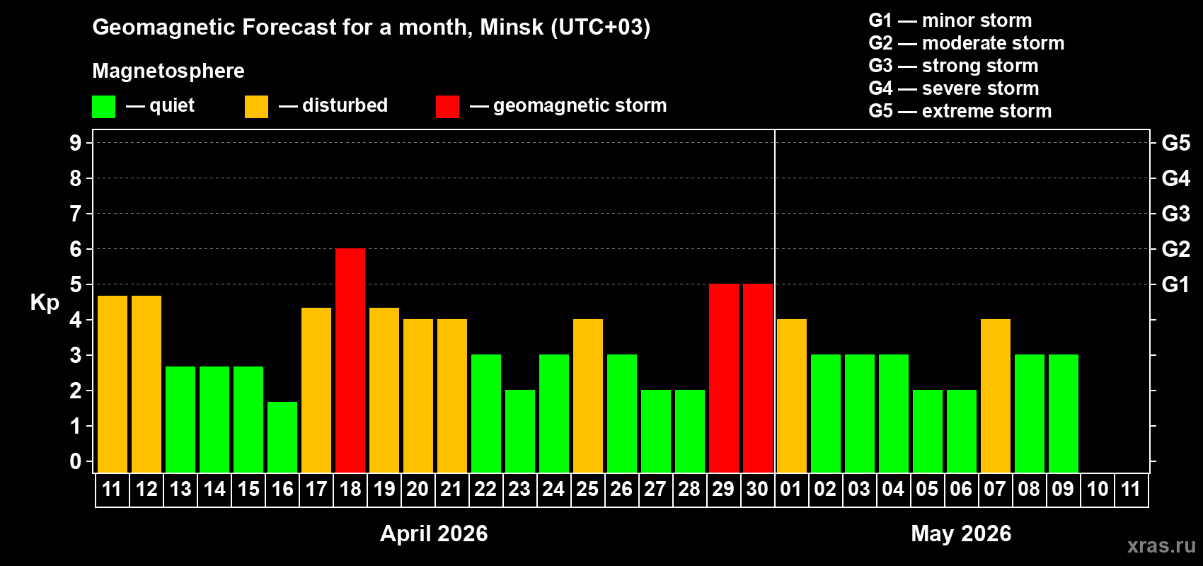 Forecast of the daily maximal value of geomagnetic index&nbsp;Kp for <b>1 month</b> (31 days) <b>from Apr 11, 2026 to May 11, 2026</b>