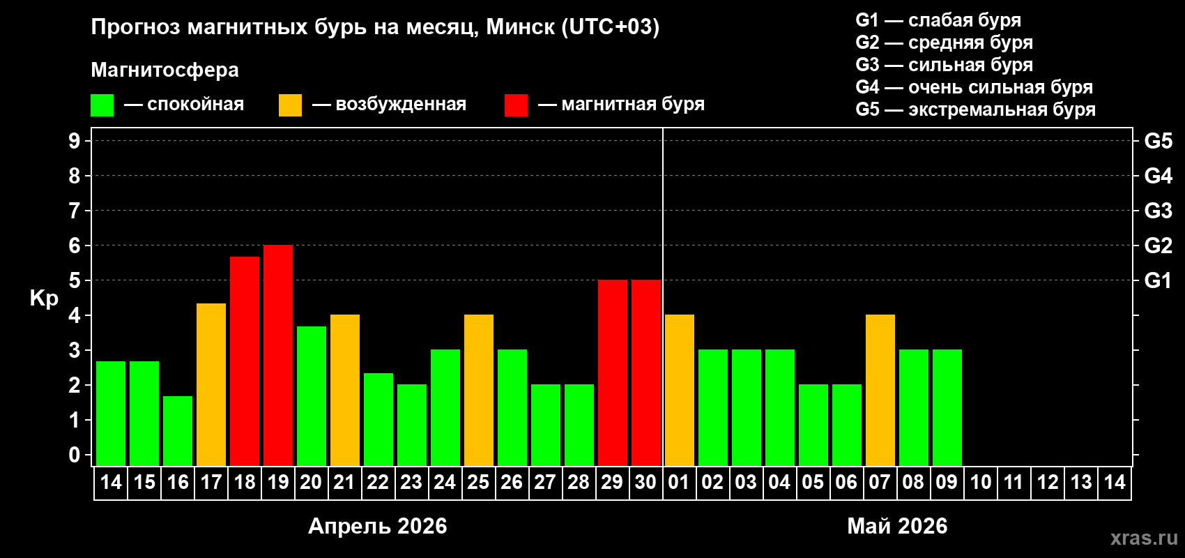 Прогноз максимального суточного геомагнитного индекса&nbsp;Kp на <b>1 месяц</b> (31 день) <b>с 14 апреля по 14 мая 2026 г</b>