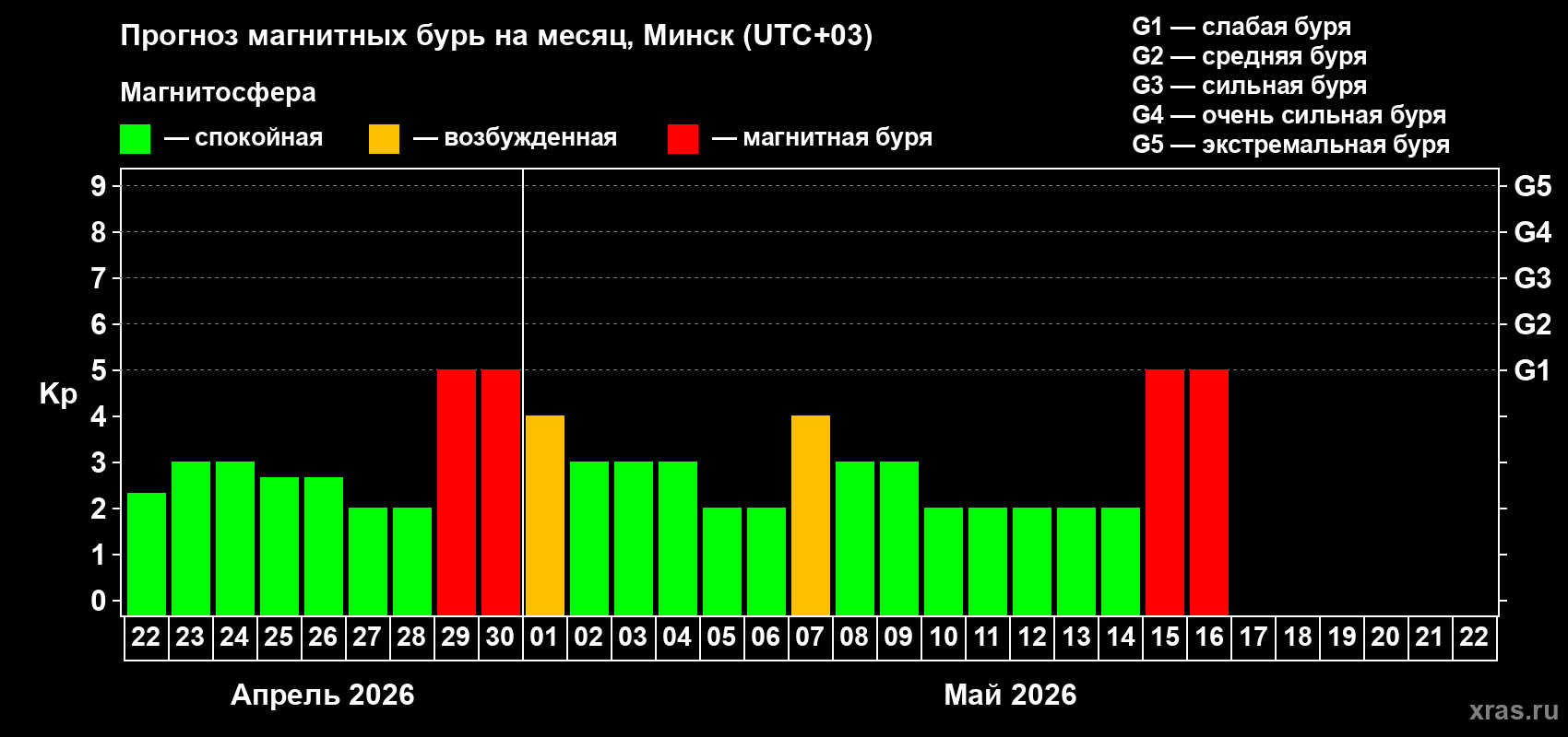 Прогноз максимального суточного геомагнитного индекса&nbsp;Kp на <b>1 месяц</b> (31 день) <b>с 22 апреля по 22 мая 2026 г</b>