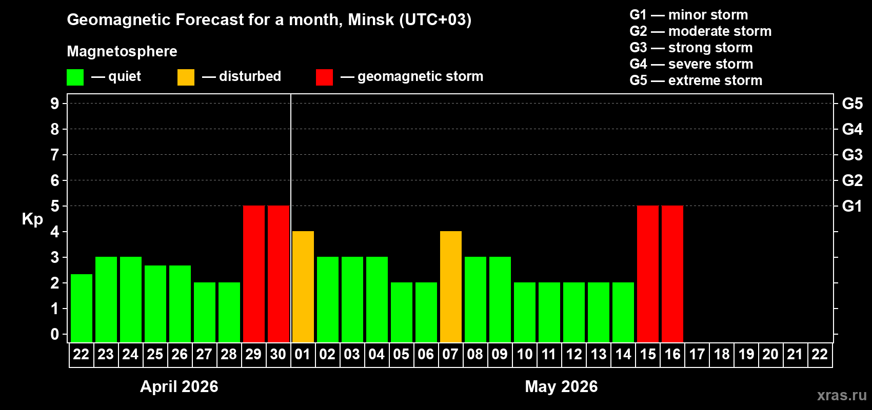 Forecast of the daily maximal value of geomagnetic index&nbsp;Kp for <b>1 month</b> (31 days) <b>from Apr 22, 2026 to May 22, 2026</b>