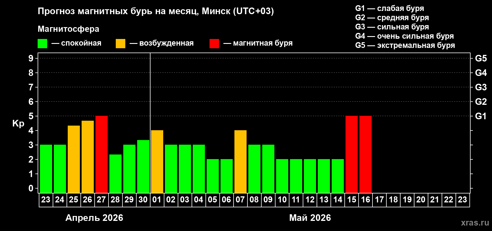 Прогноз максимального суточного геомагнитного индекса&nbsp;Kp на <b>1 месяц</b> (31 день) <b>с 23 апреля по 23 мая 2026 г</b>