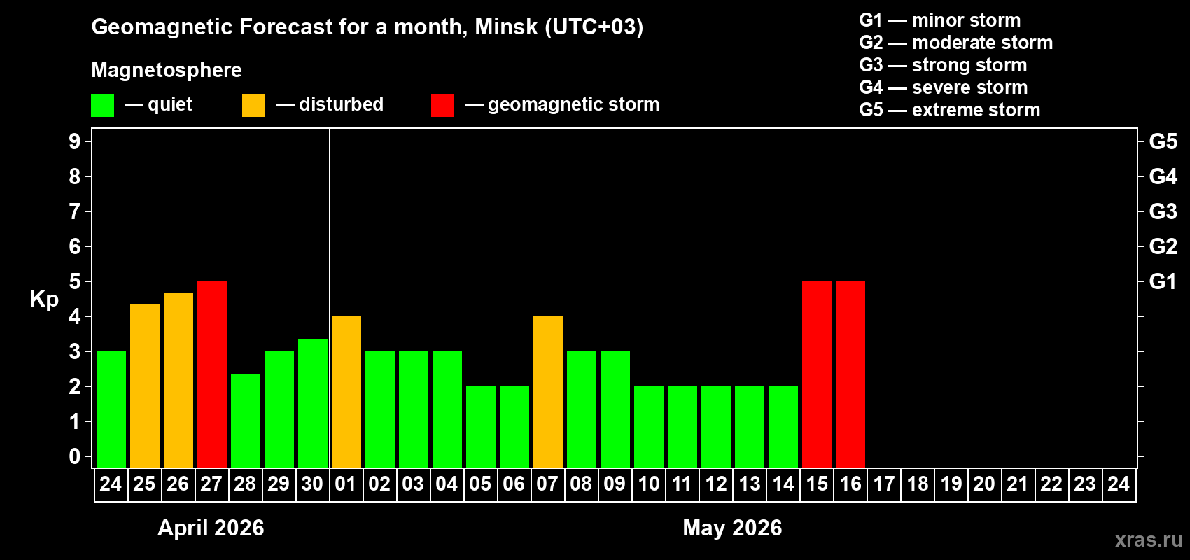 Forecast of the daily maximal value of geomagnetic index&nbsp;Kp for <b>1 month</b> (31 days) <b>from Apr 24, 2026 to May 24, 2026</b>