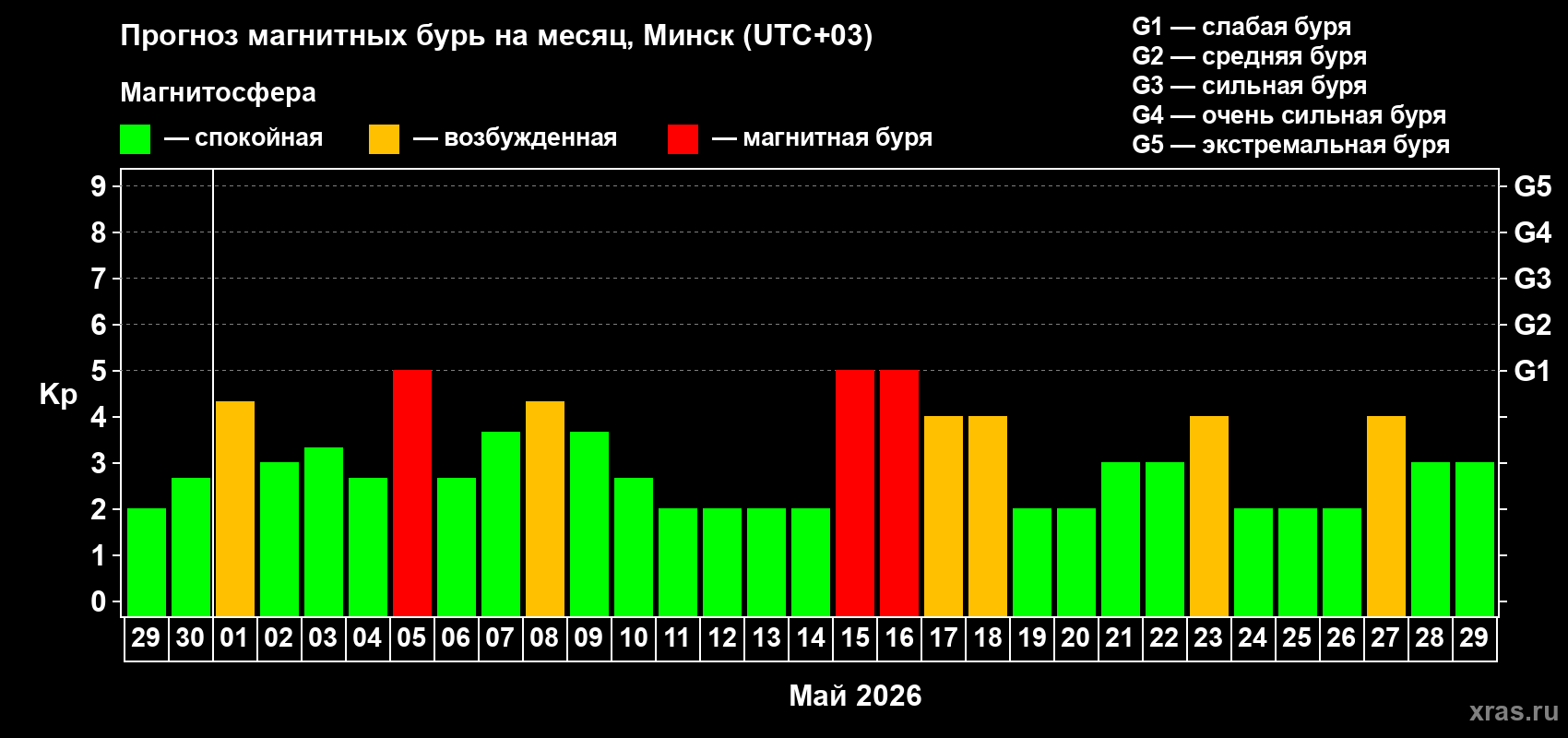 Прогноз максимального суточного геомагнитного индекса&nbsp;Kp на <b>1 месяц</b> (31 день) <b>с 29 апреля по 29 мая 2026 г</b>