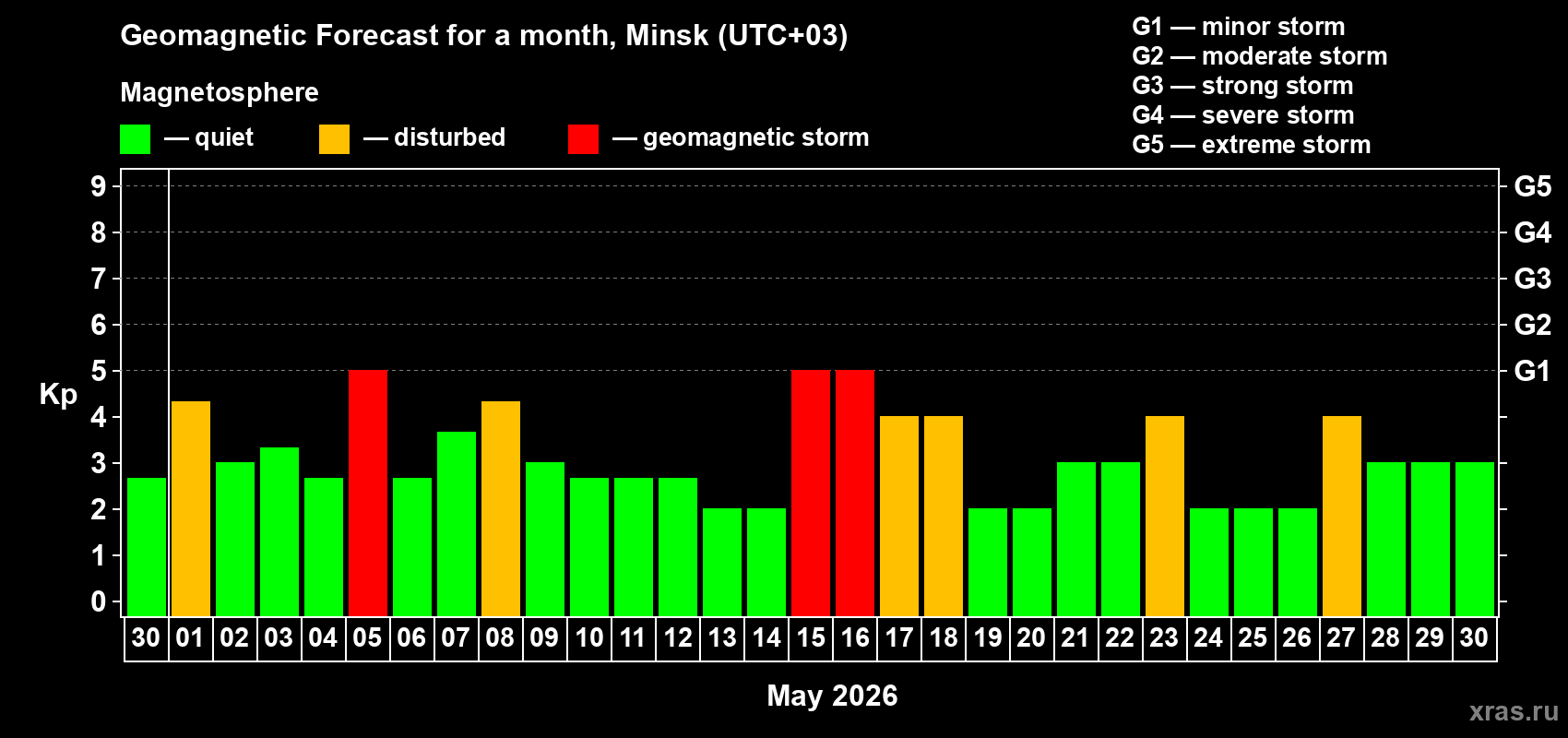 Forecast of the daily maximal value of geomagnetic index&nbsp;Kp for <b>1 month</b> (31 days) <b>from Apr 30, 2026 to May 30, 2026</b>