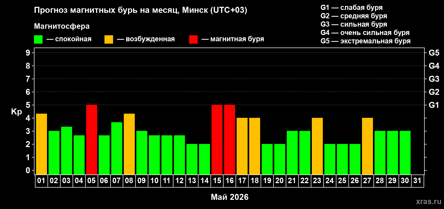 Прогноз максимального суточного геомагнитного индекса&nbsp;Kp на <b>1 месяц</b> (31 день) <b>с 01 мая по 31 мая 2026 г</b>