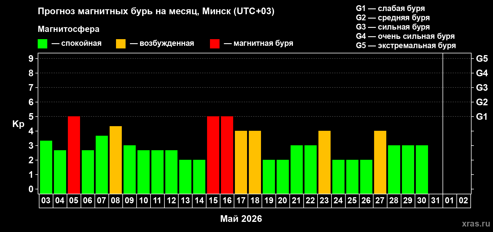 Прогноз максимального суточного геомагнитного индекса&nbsp;Kp на <b>1 месяц</b> (31 день) <b>с 03 мая по 02 июня 2026 г</b>