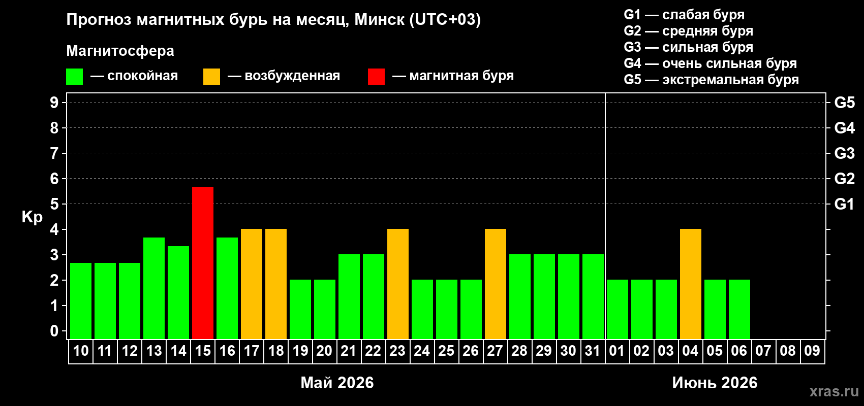 Прогноз максимального суточного геомагнитного индекса Kp на <b>1 месяц</b> (31 день) <b>с 10 мая по 09 июня 2026 г</b>