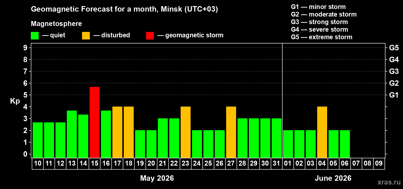Forecast of the daily maximal value of geomagnetic index&nbsp;Kp for <b>1 month</b> (31 days) <b>from May 10, 2026 to Jun 09, 2026</b>