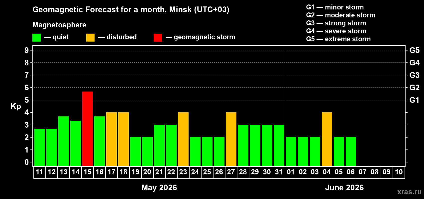 Forecast of the daily maximal value of geomagnetic index&nbsp;Kp for <b>1 month</b> (31 days) <b>from May 11, 2026 to Jun 10, 2026</b>