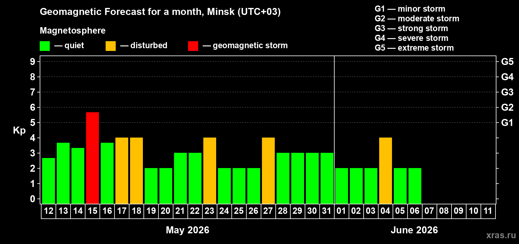 Forecast of the daily maximal value of geomagnetic index&nbsp;Kp for <b>1 month</b> (31 days) <b>from May 12, 2026 to Jun 11, 2026</b>