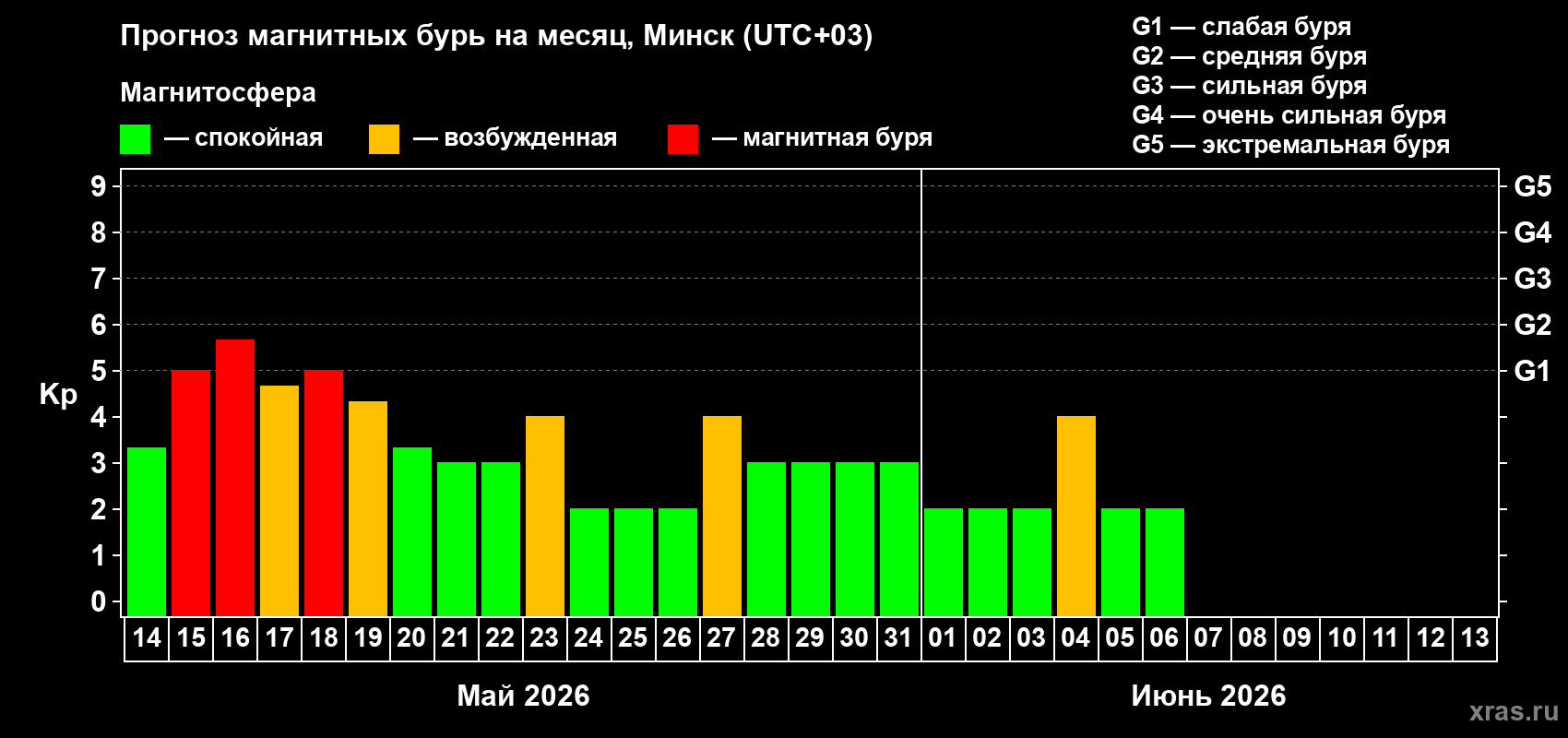 Прогноз максимального суточного геомагнитного индекса Kp на <b>1 месяц</b> (31 день) <b>с 14 мая по 13 июня 2026 г</b>