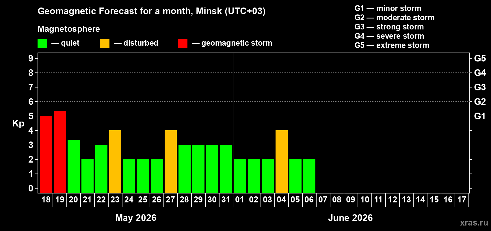 Forecast of the daily maximal value of geomagnetic index Kp for <b>1 month</b> (31 days) <b>from May 18, 2026 to Jun 17, 2026</b>