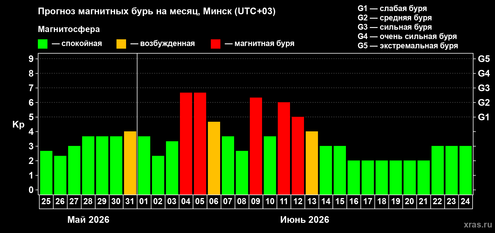 Прогноз максимального суточного геомагнитного индекса Kp на <b>1 месяц</b> (31 день) <b>с 25 мая по 24 июня 2026 г</b>