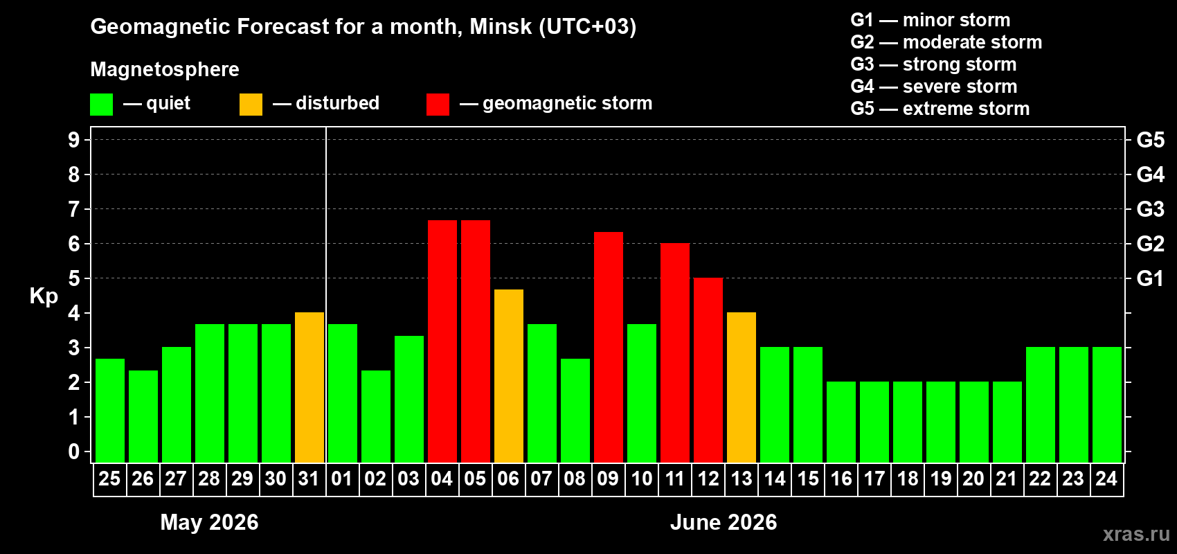 Forecast of the daily maximal value of geomagnetic index Kp for <b>1 month</b> (31 days) <b>from May 25, 2026 to Jun 24, 2026</b>