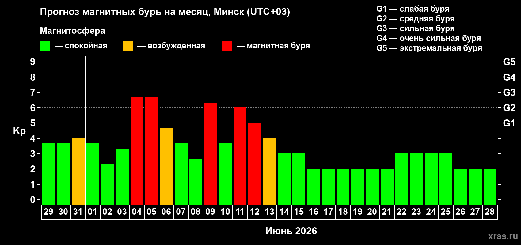 Прогноз максимального суточного геомагнитного индекса Kp на <b>1 месяц</b> (31 день) <b>с 29 мая по 28 июня 2026 г</b>