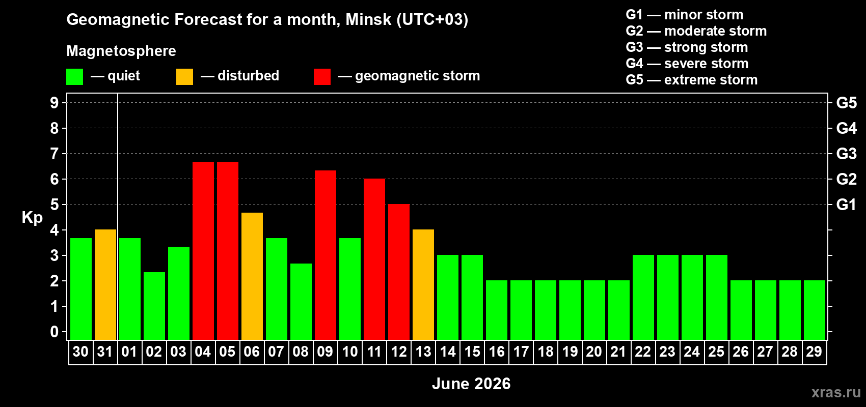 Forecast of the daily maximal value of geomagnetic index&nbsp;Kp for <b>1 month</b> (31 days) <b>from May 30, 2026 to Jun 29, 2026</b>