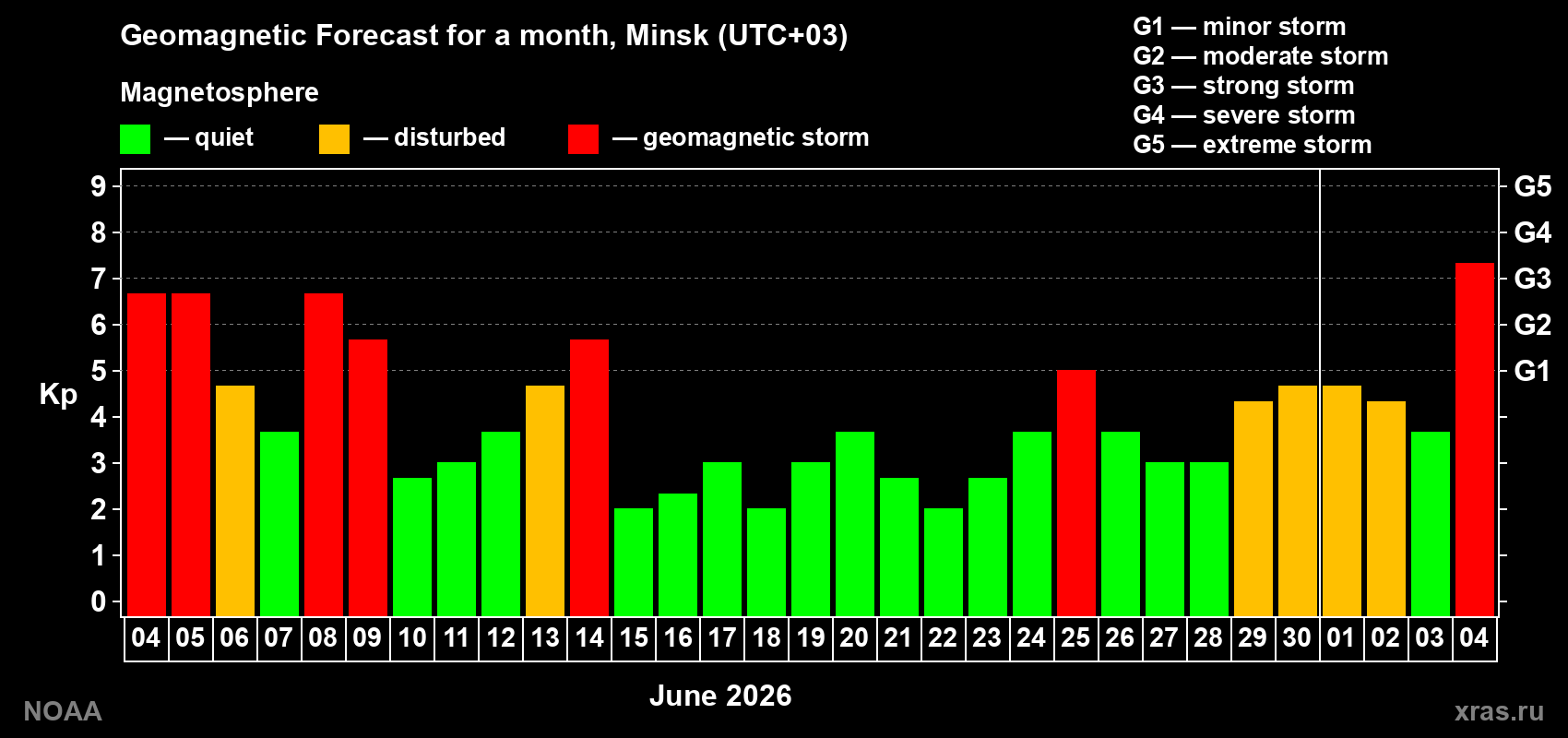 Geomagnetic index Kp forecast for the next month