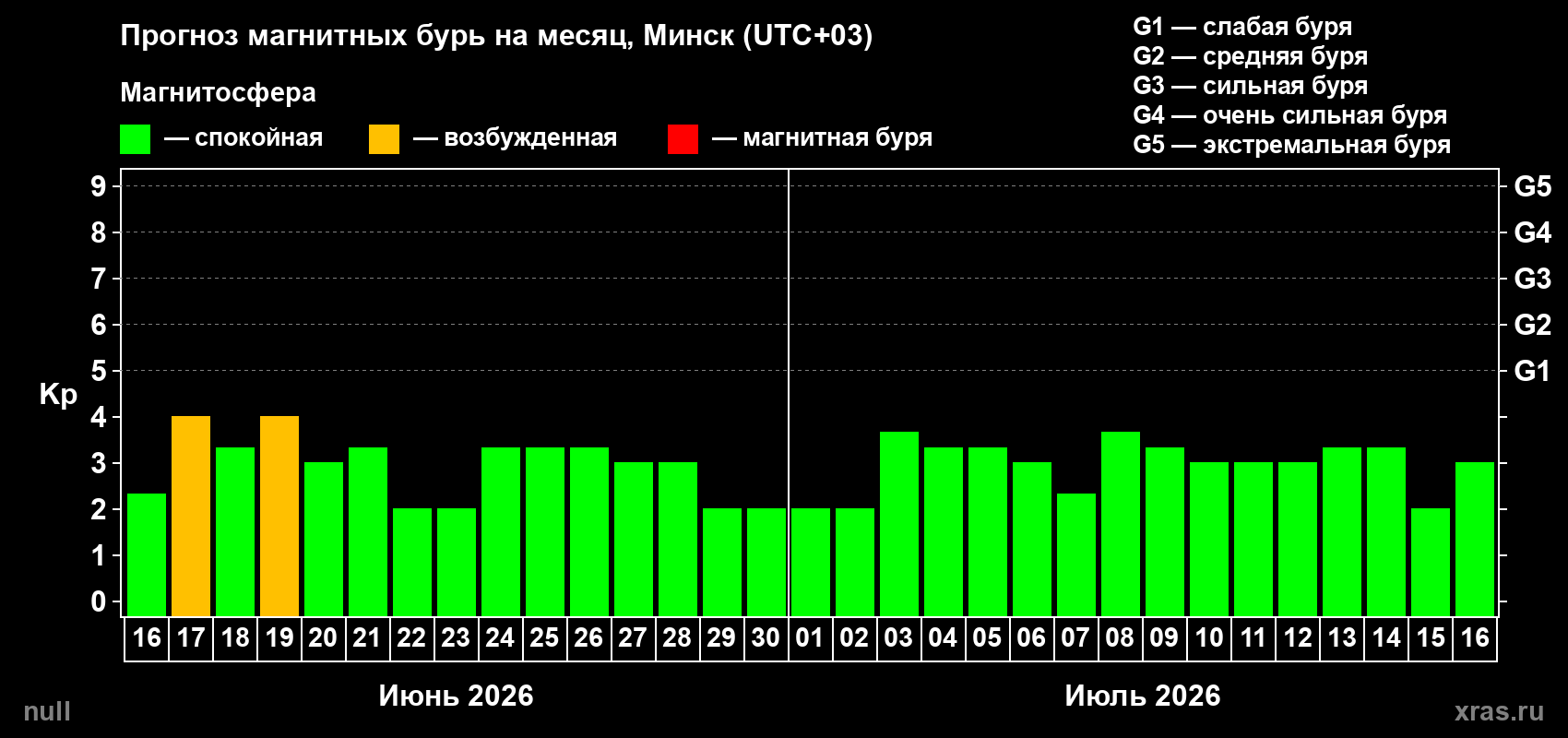 Прогноз максимального суточного геомагнитного индекса Kp на <b>1 месяц</b> (31 день) <b>с 16 июня по 16 июля 2026 г</b>