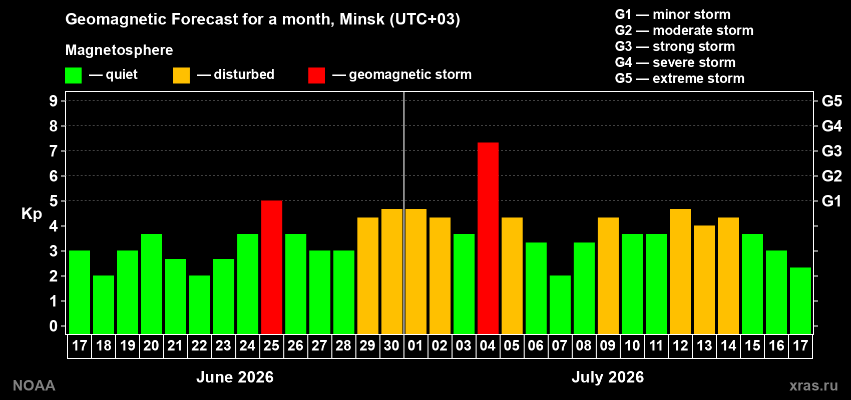 Geomagnetic index Kp forecast for the next month