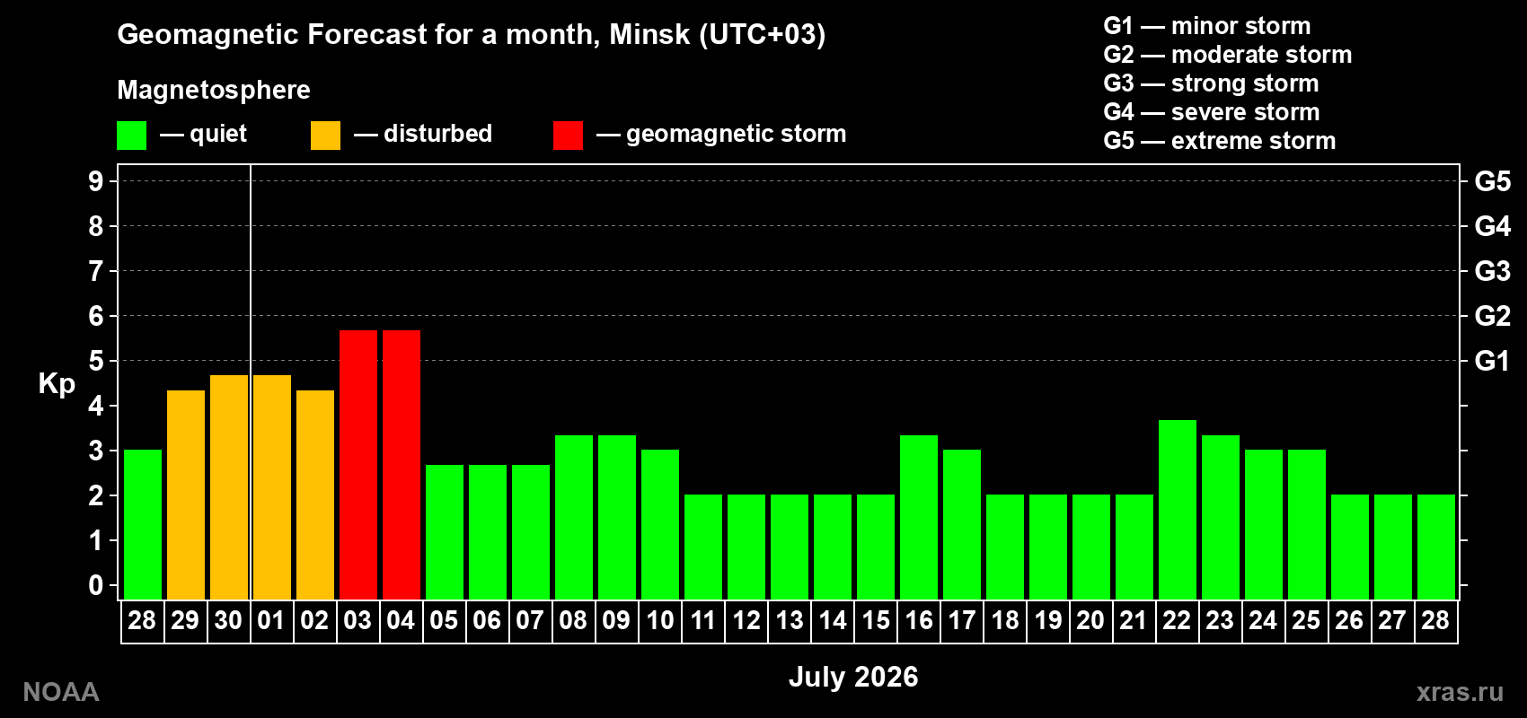 Forecast of the daily maximal value of geomagnetic index Kp for <b>1 month</b> (31 days) <b>from Jun 28, 2026 to Jul 28, 2026</b>