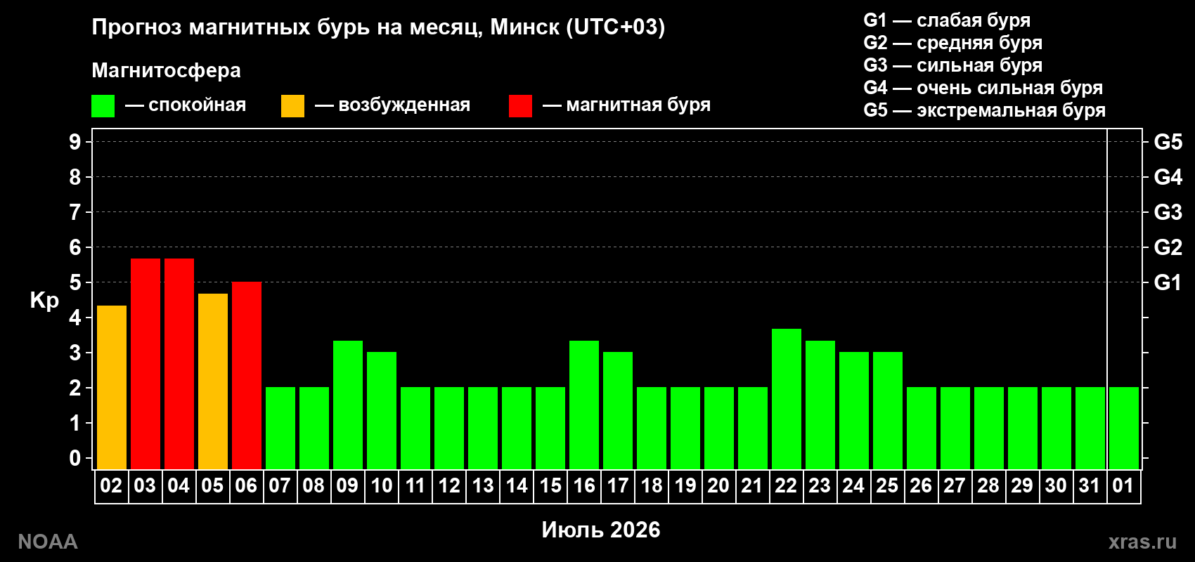 Прогноз максимального суточного геомагнитного индекса&nbsp;Kp на <b>1 месяц</b> (31 день) <b>с 02 июля по 01 августа 2026 г</b>