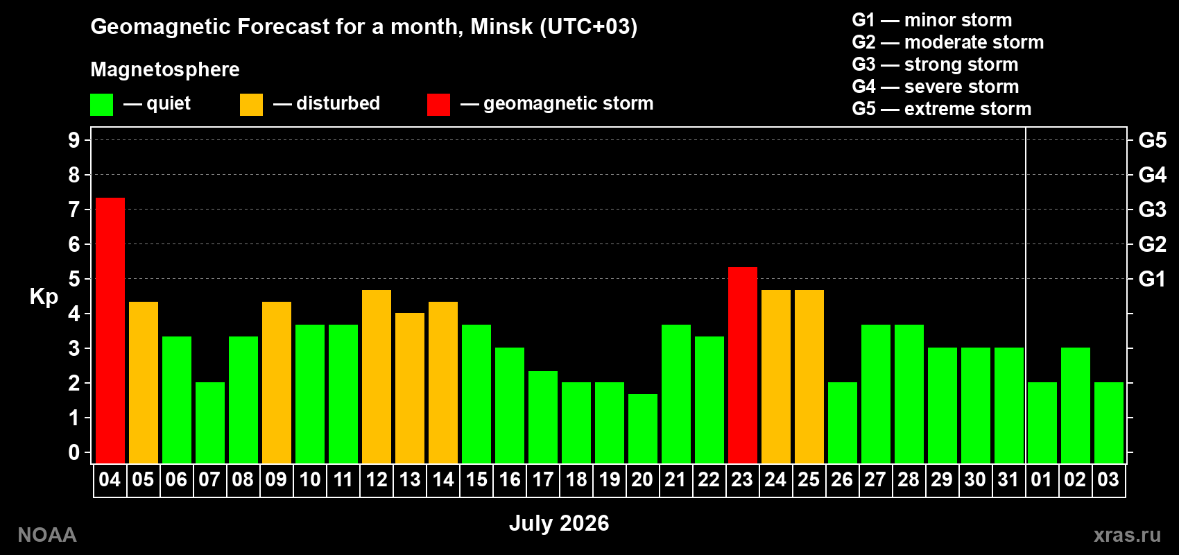Geomagnetic index Kp forecast for the next month
