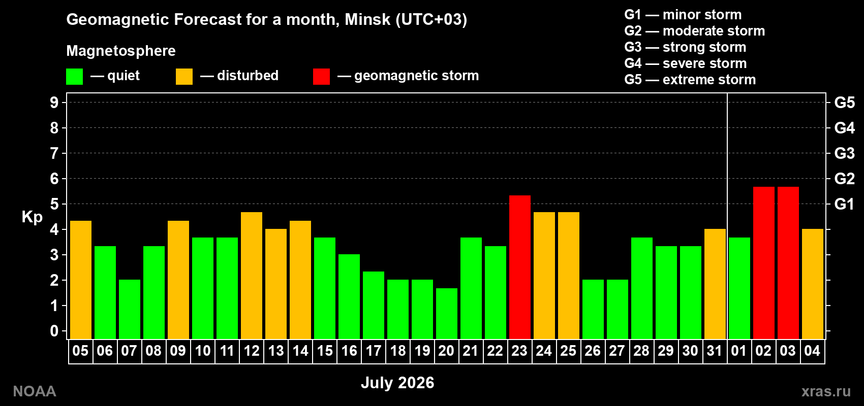 Geomagnetic index Kp forecast for the next month