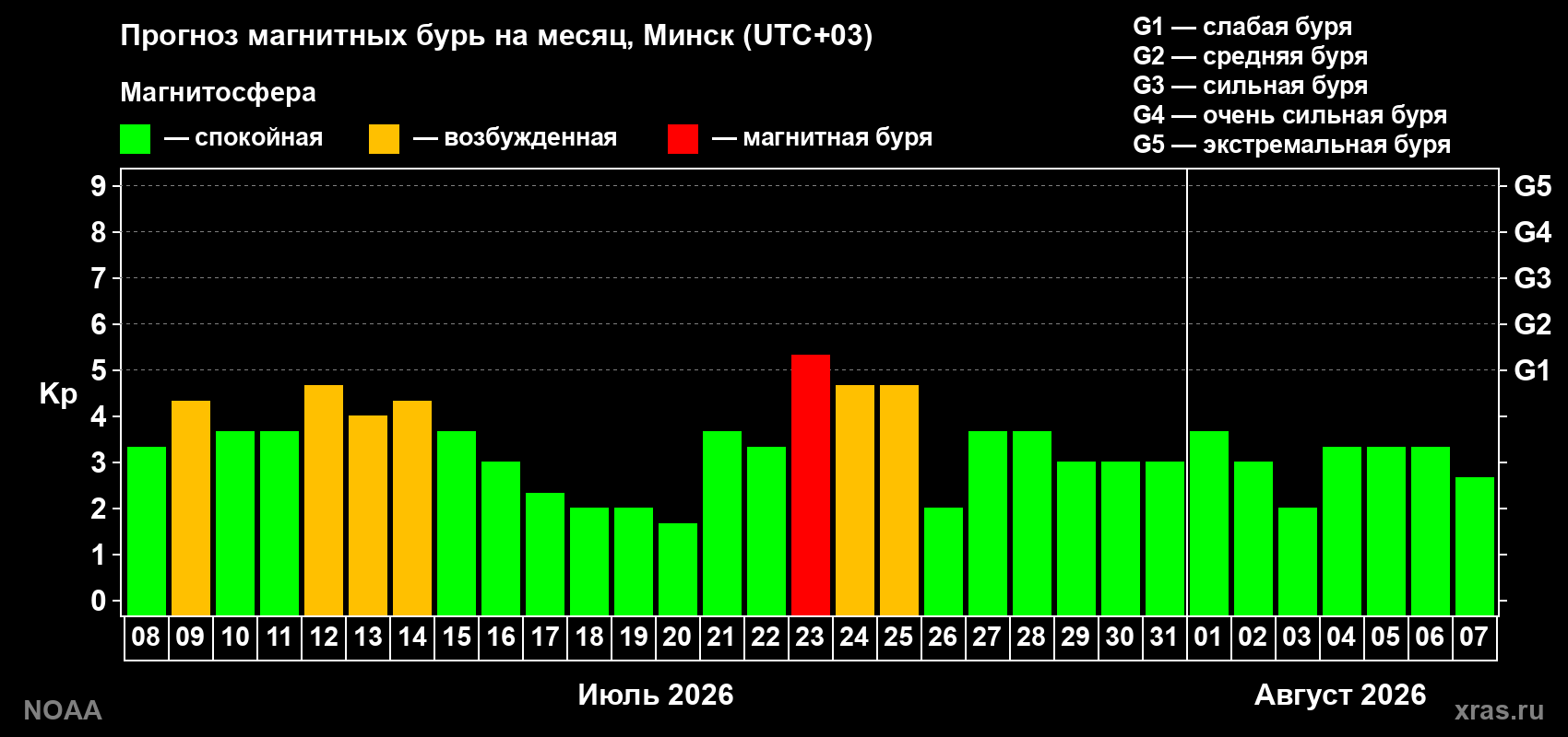 Прогноз геомагнитного индекса Kp на следующий месяц