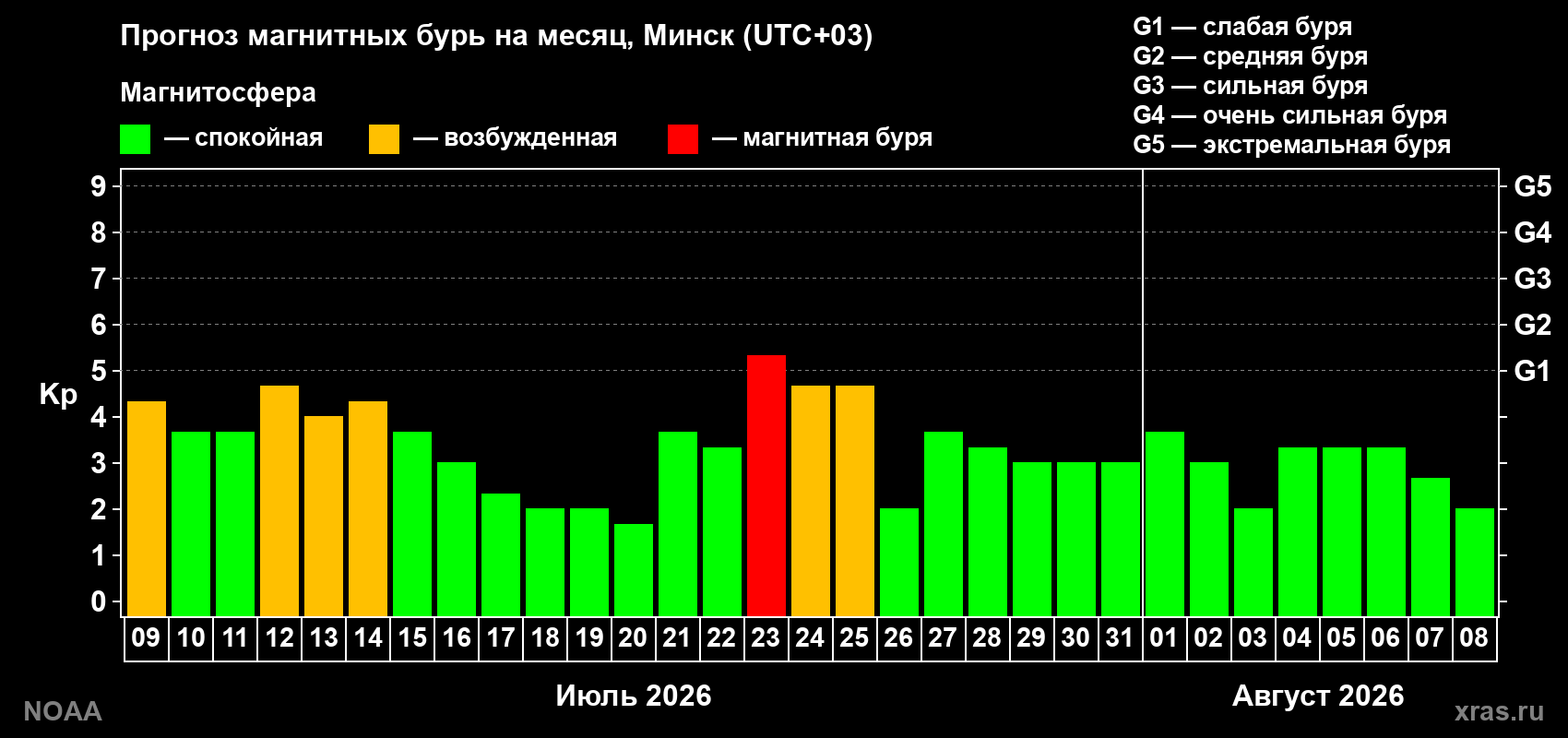 Прогноз геомагнитного индекса Kp на следующий месяц