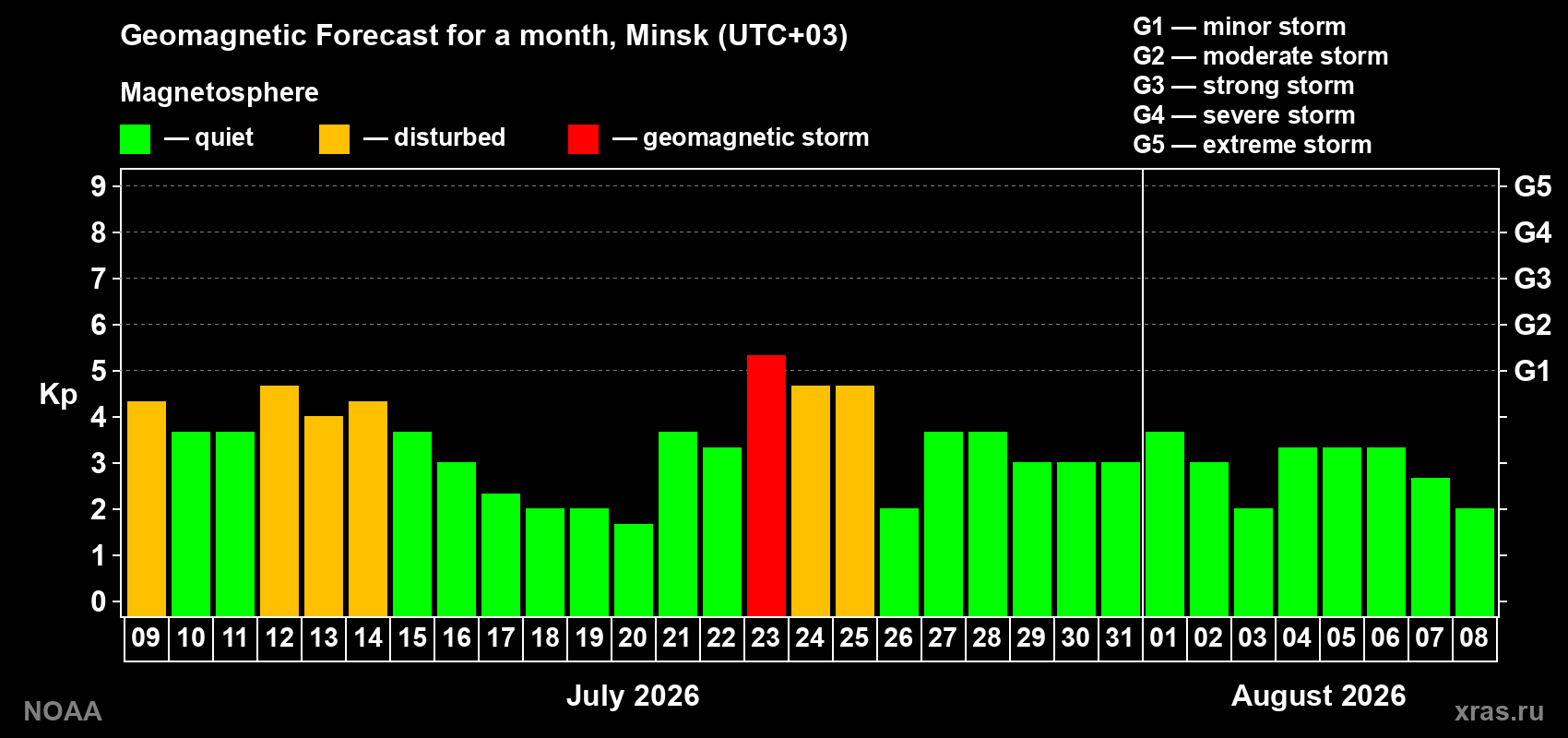 Geomagnetic index Kp forecast for the next month