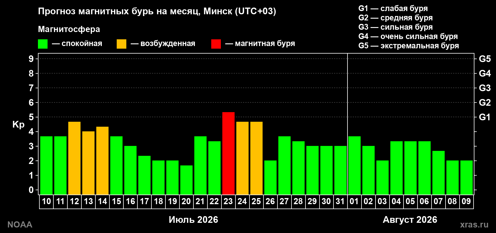 Прогноз геомагнитного индекса Kp на следующий месяц