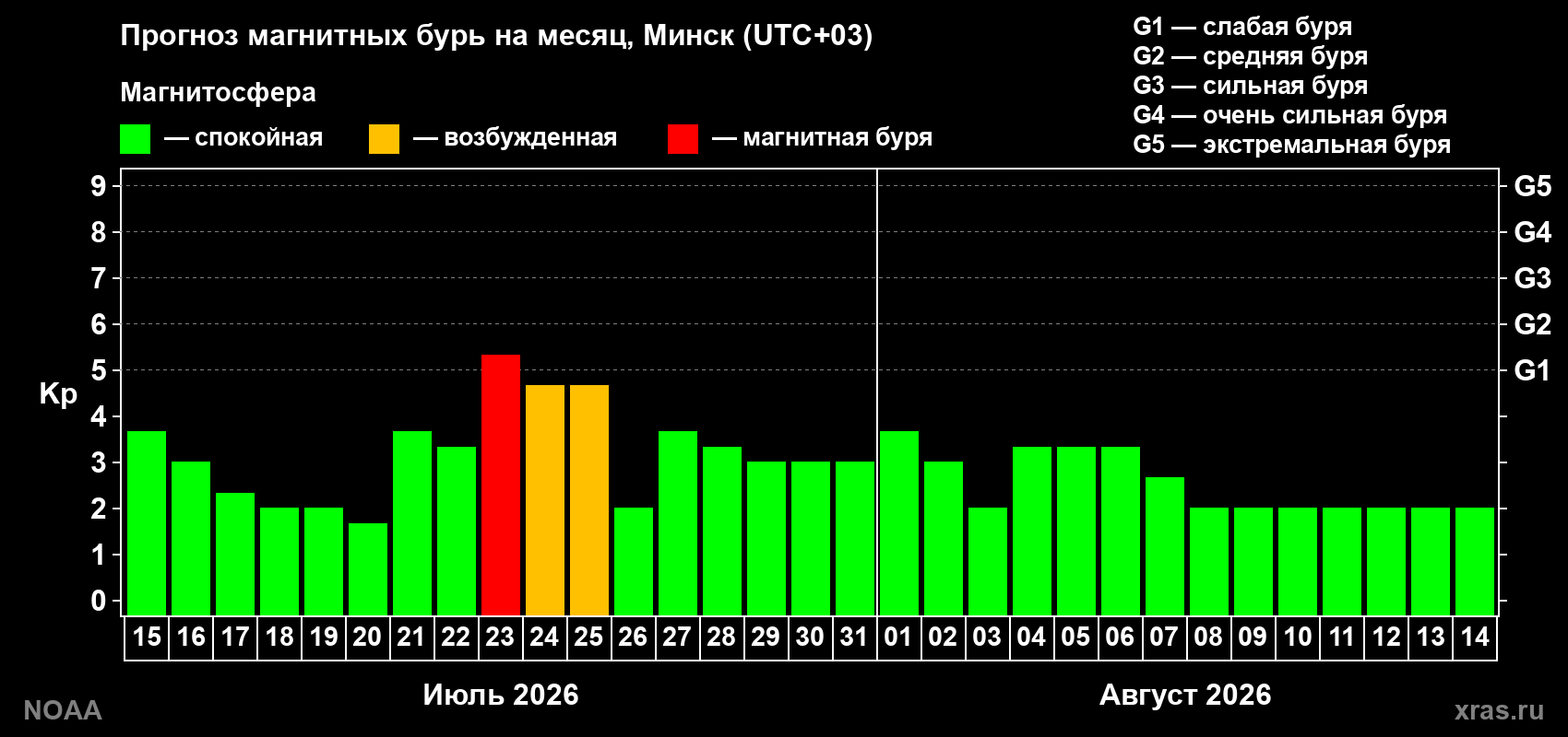 Прогноз геомагнитного индекса Kp на следующий месяц