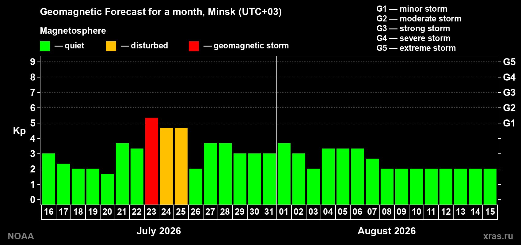 Geomagnetic index Kp forecast for the next month