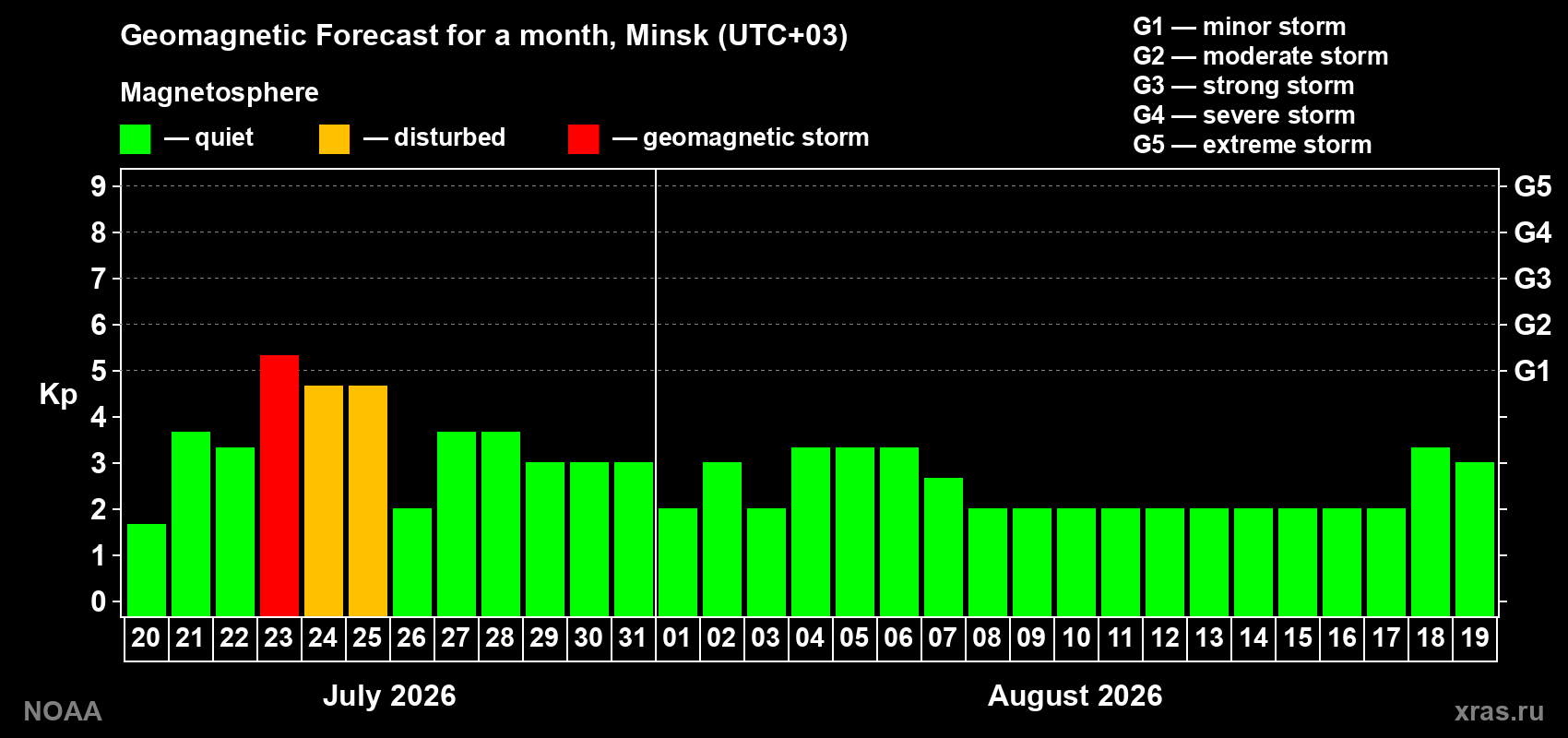 Geomagnetic index Kp forecast for the next month