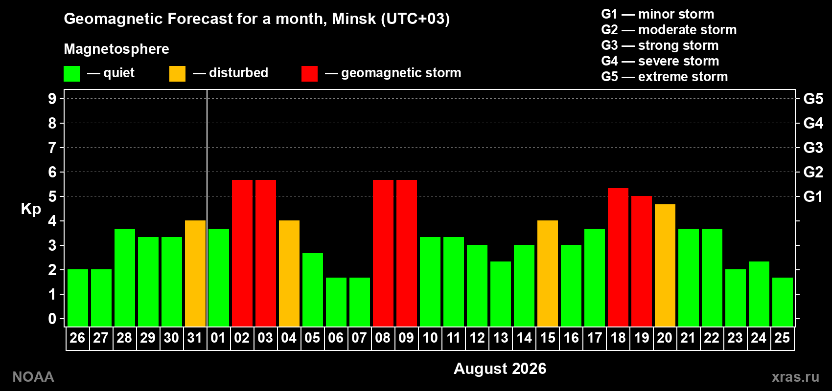 Geomagnetic index Kp forecast for the next month