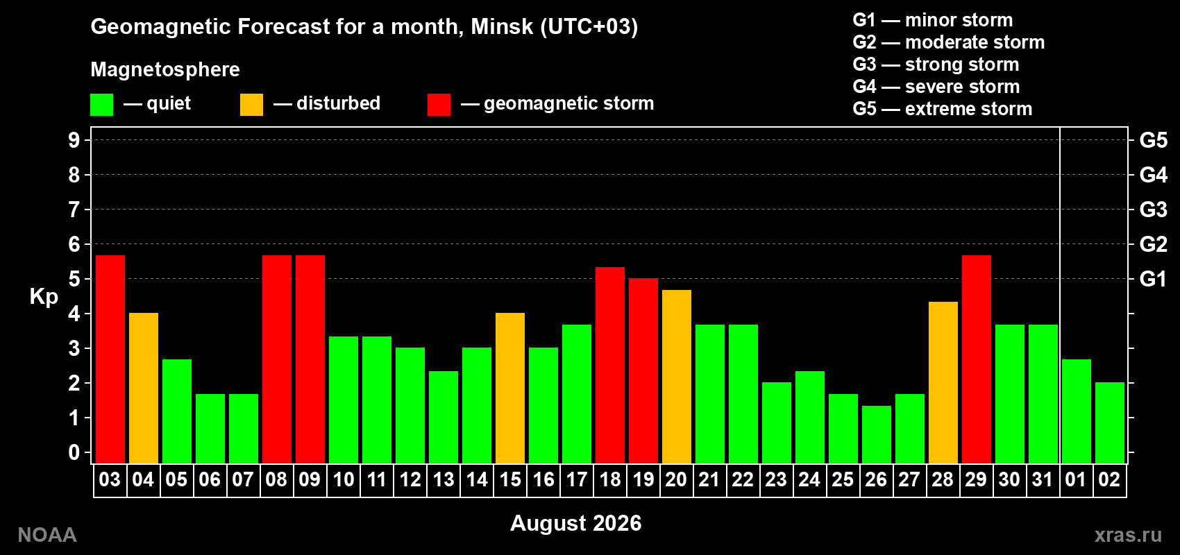 Geomagnetic index Kp forecast for the next month