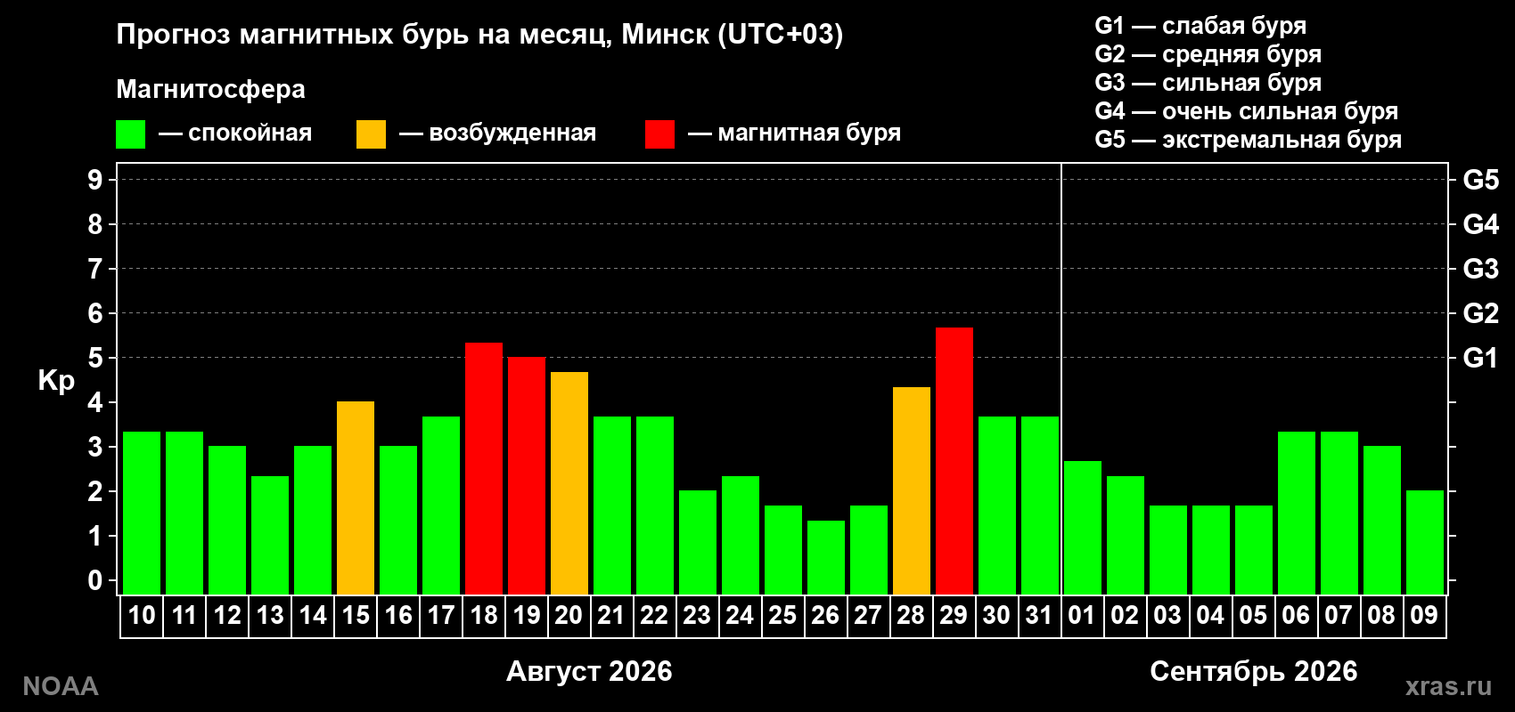 Прогноз геомагнитного индекса Kp на следующий месяц