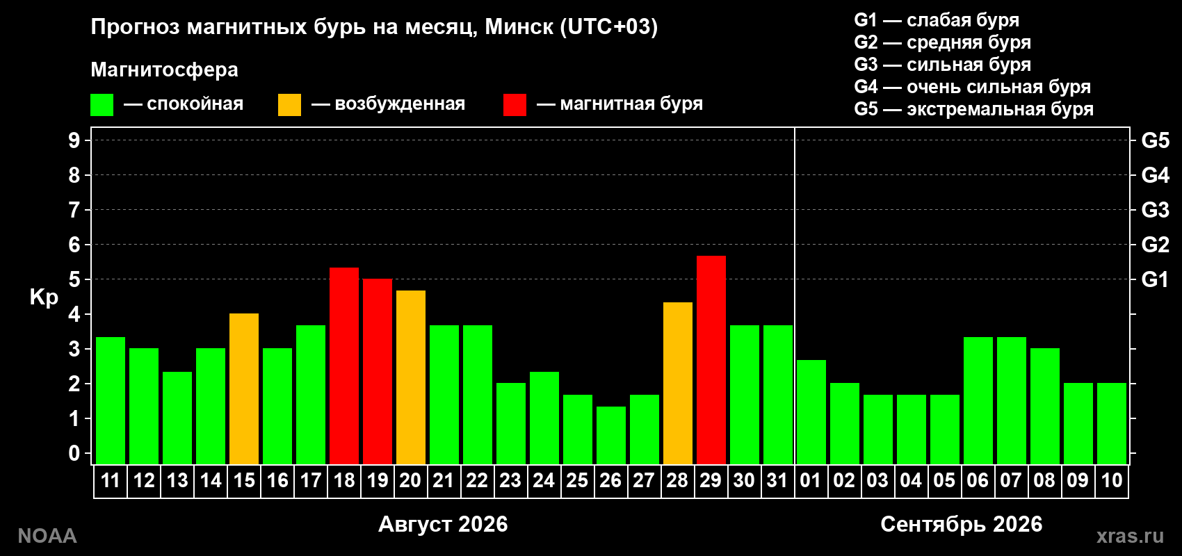 Прогноз геомагнитного индекса Kp на следующий месяц
