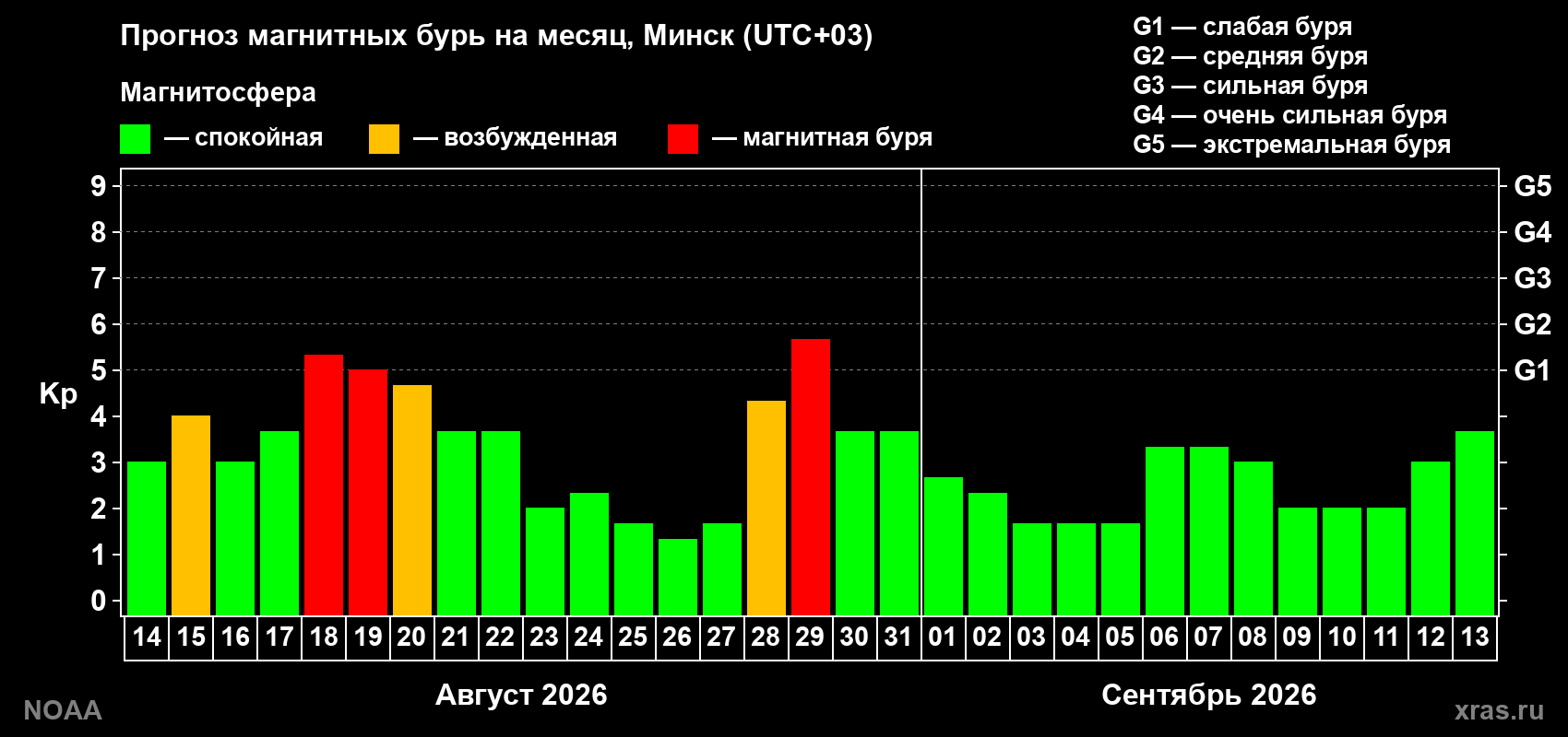 Прогноз геомагнитного индекса Kp на следующий месяц