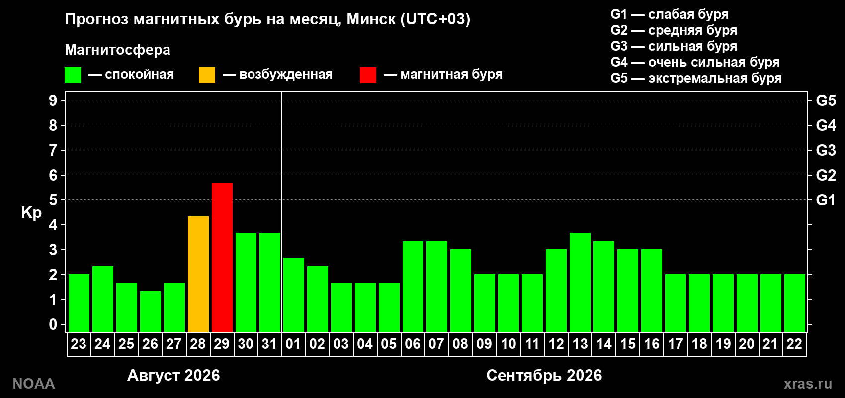 Прогноз геомагнитного индекса Kp на следующий месяц