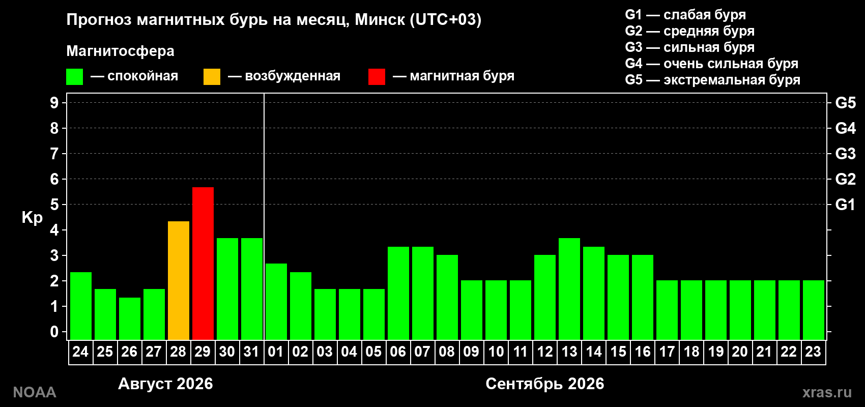Прогноз геомагнитного индекса Kp на следующий месяц