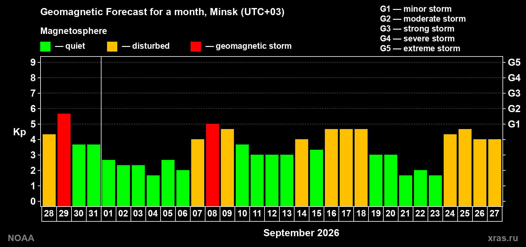 Geomagnetic index Kp forecast for the next month