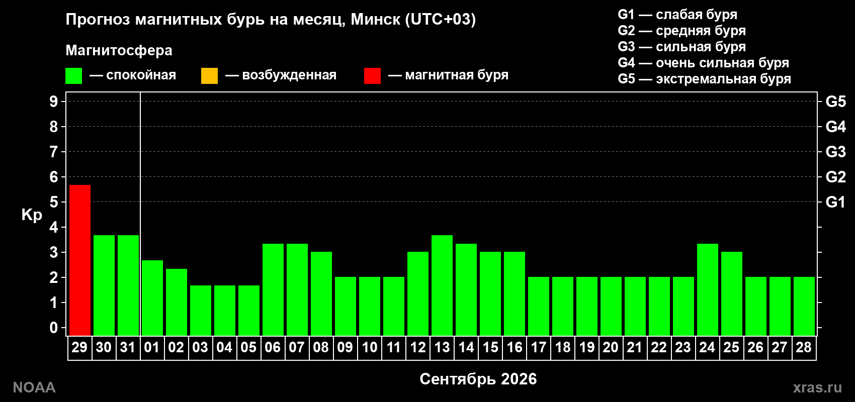 Прогноз геомагнитного индекса Kp на следующий месяц