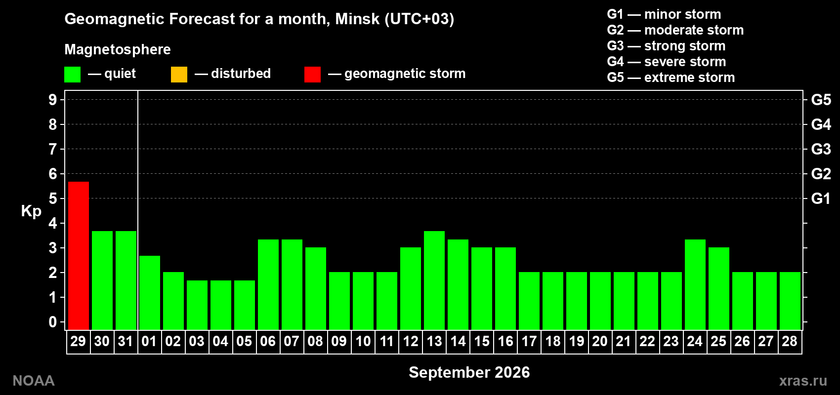 Geomagnetic index Kp forecast for the next month