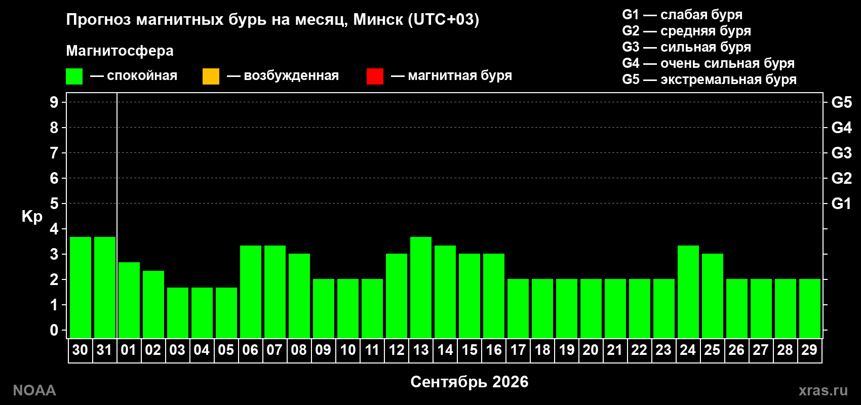 Прогноз геомагнитного индекса Kp на следующий месяц