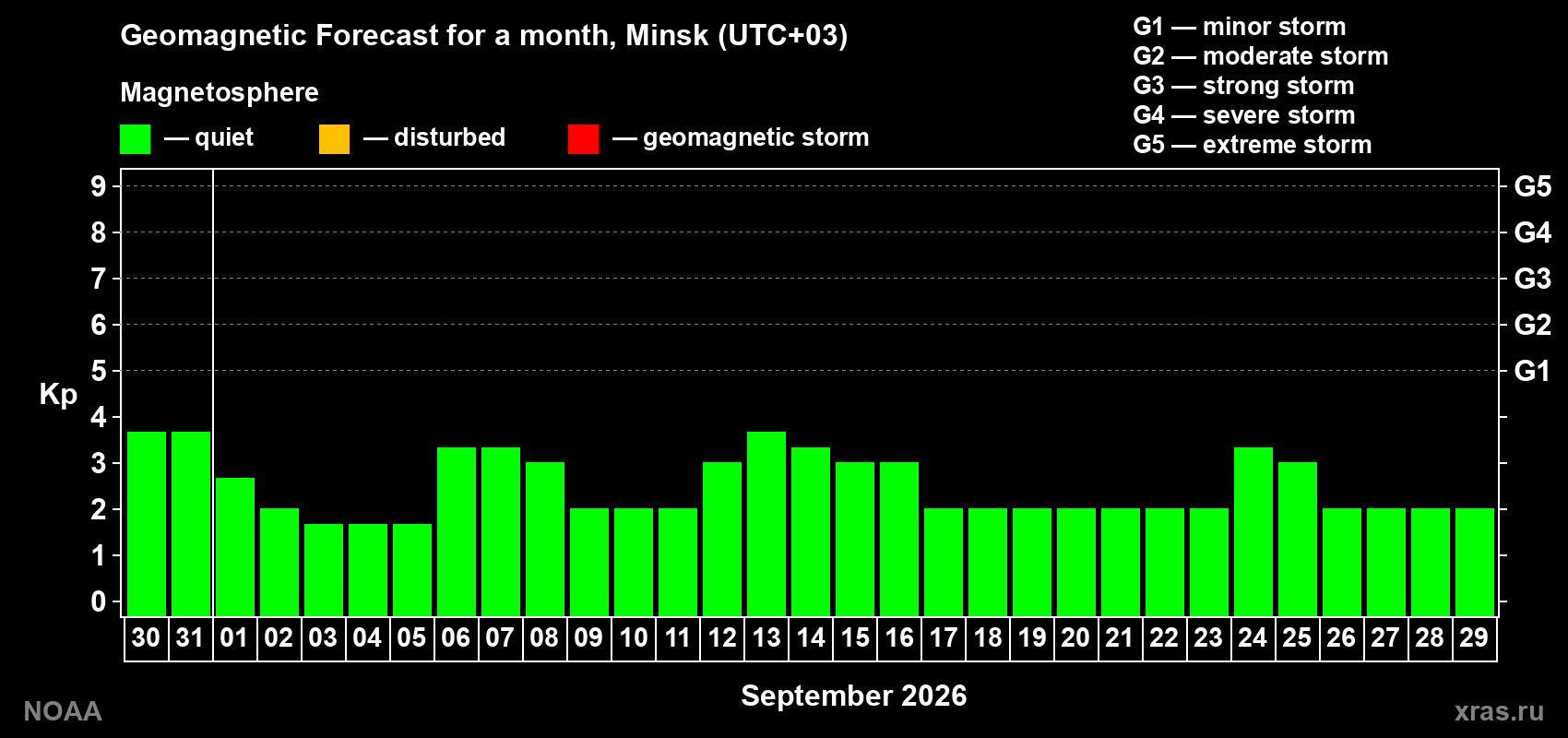 Geomagnetic index Kp forecast for the next month
