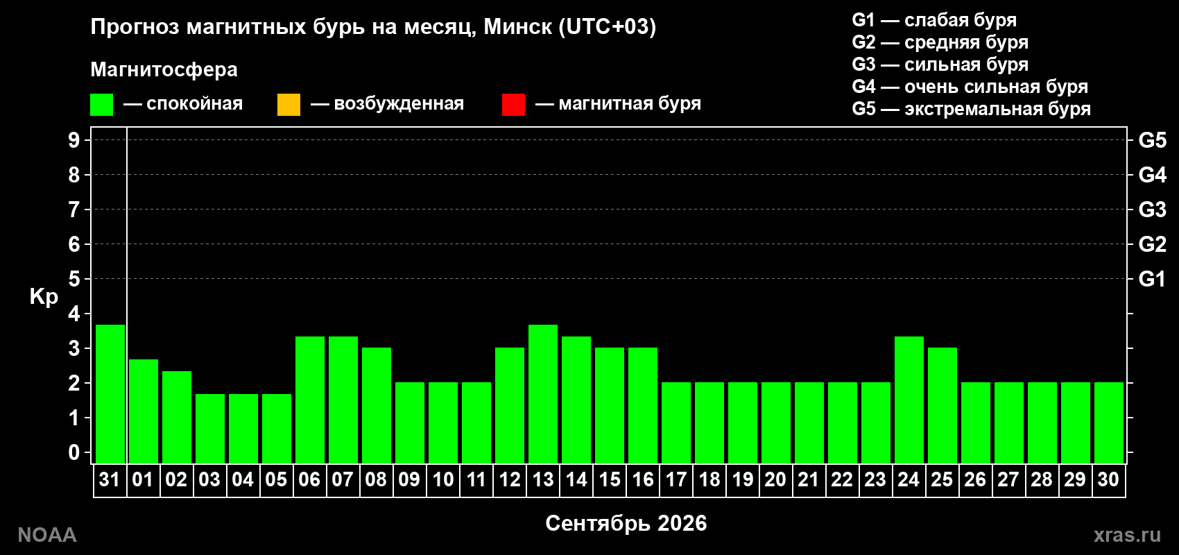 Прогноз геомагнитного индекса Kp на следующий месяц